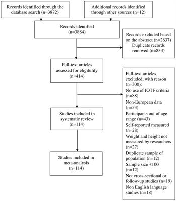 Gender differences and climate zones in overweight and obesity prevalence in European elementary school children from 2000 to 2020: a systematic review and meta-analysis